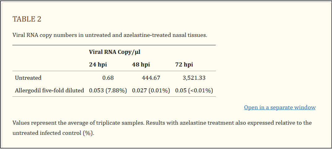 Table from study #2 showing differences in treatment groups