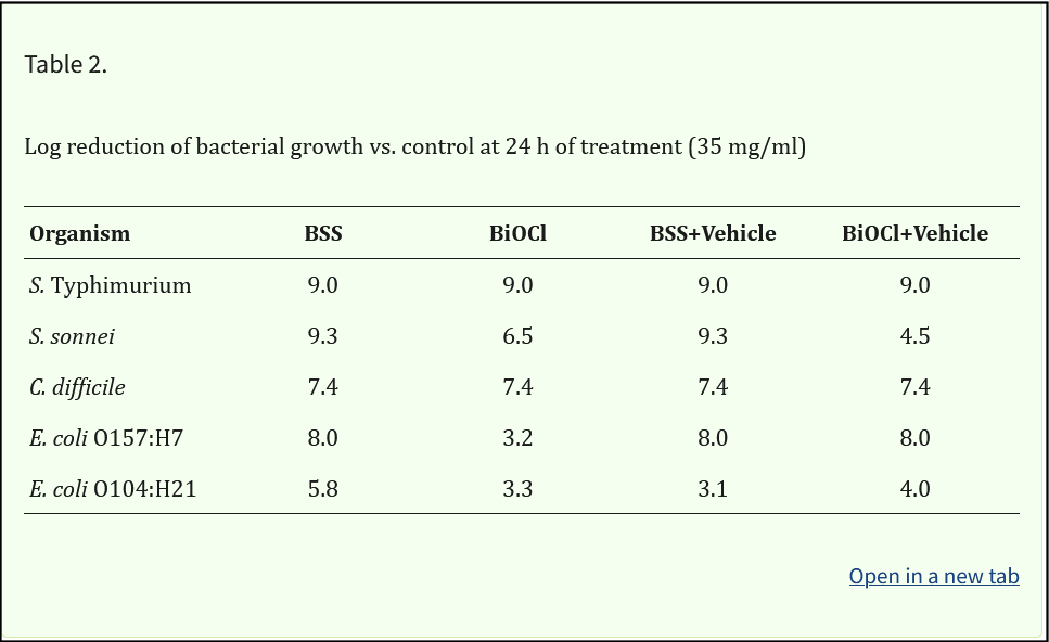 Table representing bacterial reduction when exposed to BSS and other substances